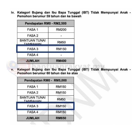 Kategori Bujang dan Ibu Bapa Tunggal (IBT) tiada anak umlah bayaran BKM Fasa 3