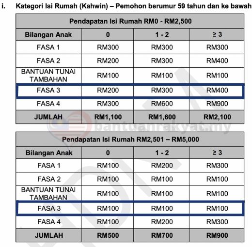 i. Kategori Isi Rumah (Kahwin) – Pemohon berumur 59 tahun dan ke bawah umlah bayaran BKM Fasa 3