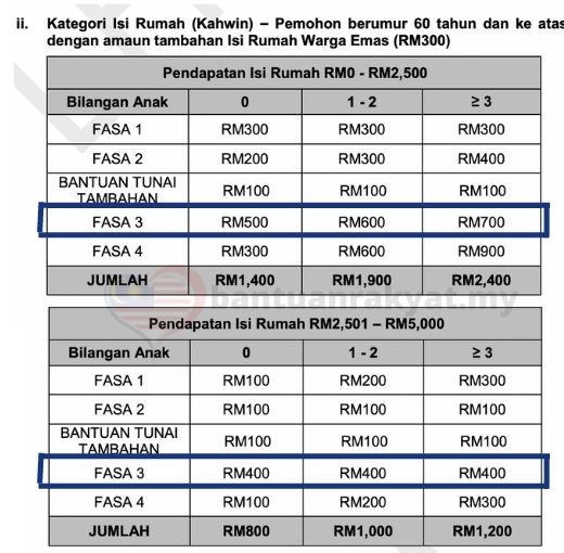 ii. Kategori Isi Rumah (Kahwin) - Pemohon berusia 60 tahun dan ke atas dengan amaun tambahan Isi Rumah Warga Emas (RM300) umlah bayaran BKM Fasa 3