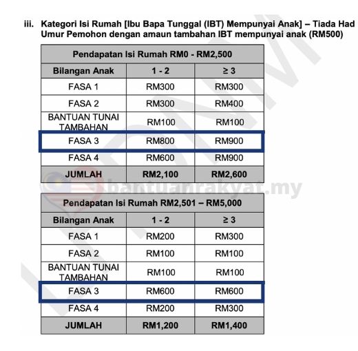 iii. Kategori Isi Rumah [Ibu Bapa Tunggal (IBT) Mempunyai Anak] - Tiada had umur pemohon dengan amaun tambahan IBT mempunyai anak (RM500) umlah bayaran BKM Fasa 3