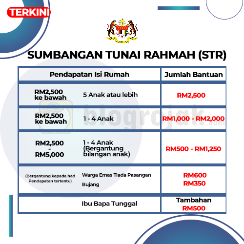 Bantuan: Tarikh terima bayaran STR fasa 2