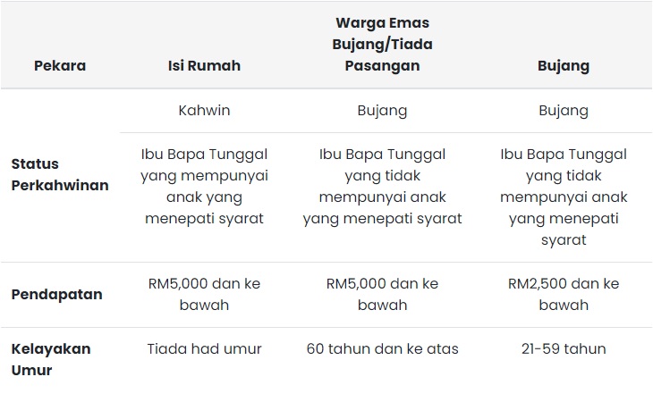 Bantuan: Tarikh terima bayaran STR fasa 2